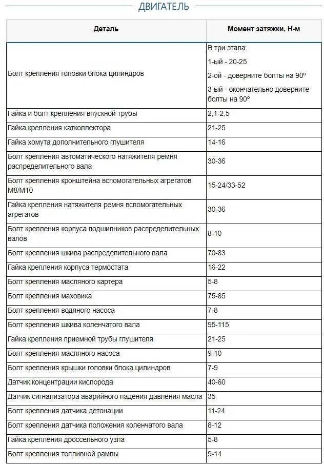 Момент затяжки болтов приора 16. Момент затяжки коренных ВАЗ 21 12. Момент затяжки Приора 16 клапанов. Момент затяжки Шатунов на калине 1.6.