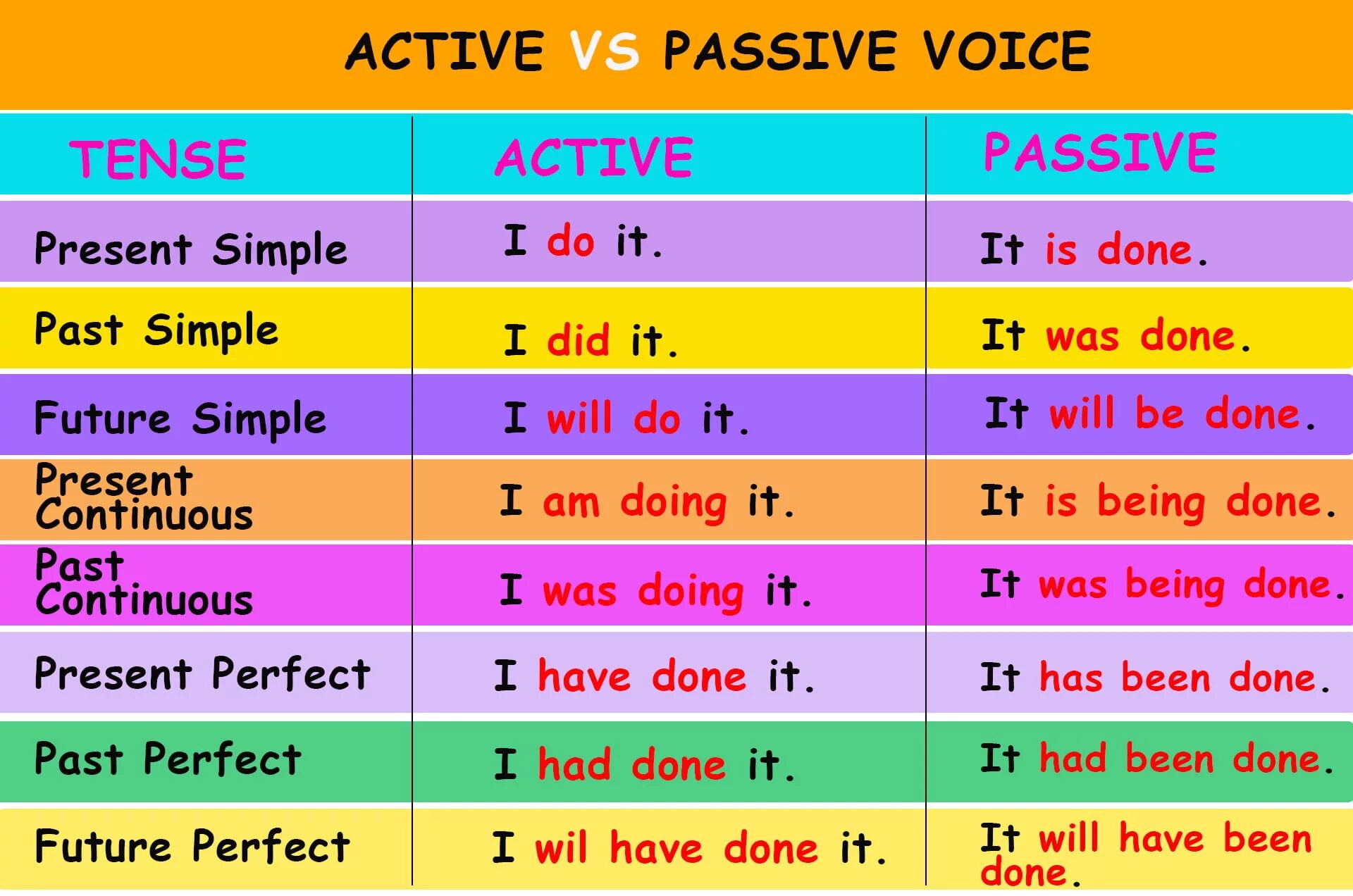 Passive voice rule. Passive Voice в английском активный. Пассивный залог в английском правило. Актив и пассив в английском языке таблица. Схема образования пассивного залога в английском языке.