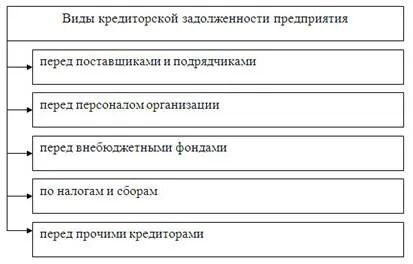 Аудит кредиторской и дебиторской