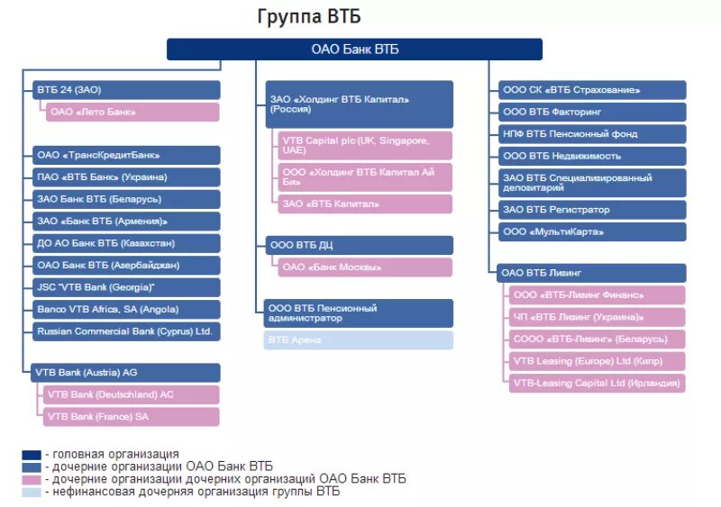 Организационная структура банка ВТБ ПАО. Группа ВТБ. Банковская группа ВТБ. Дочерние банки ВТБ.