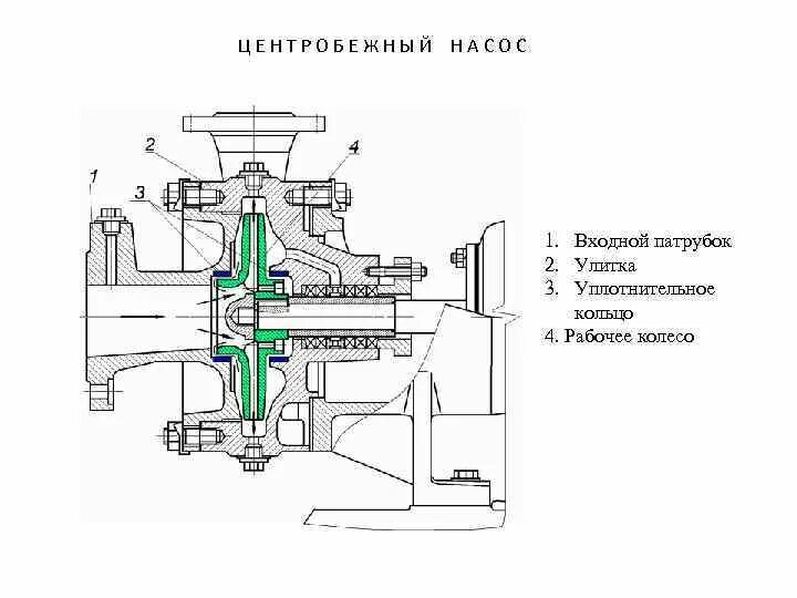 Затворная жидкость для торцевых уплотнений. Сальниковая набивка для центробежных насосов. Торцевые уплотнения центробежных насосов grundfos. Уплотнение центробежного насоса. Wilo nl 125/400 уплотнение вала.