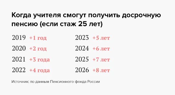 Стаж педагога для пенсии. Таблица пенсии по выслуге лет педагогам. Таблица выхода на пенсию педагогов по выслуге. Пенсия учителя по выслуге в 2021 году. Льготная пенсия для педагогов в 2021 году.