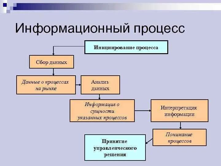 Назначение информационных процессов. Информационные процессы схема. общая схема информационных процессов. схема информационного процесса передачи информации. основные информационные процессы: операции с данными.
