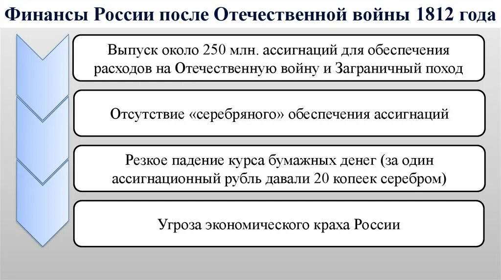 Россия после Отечественной войны 1812. Россия после Отечественной войны 1812 года. Экономический кризис 1812. Политика после Отечественной войны 1812 года.