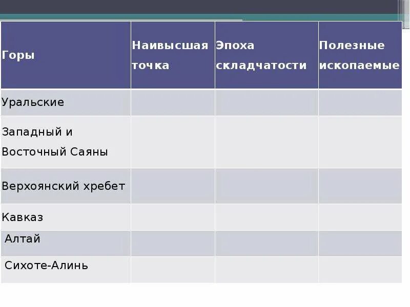 Тектоническое строение таблица 8 класс. Верхоянский хребет полезные ископаемые. Верхоянский хребет эпоха складчатости. Горы Алтай полезные ископаемые таблица. Верхоянский хребет тектоническая структура.