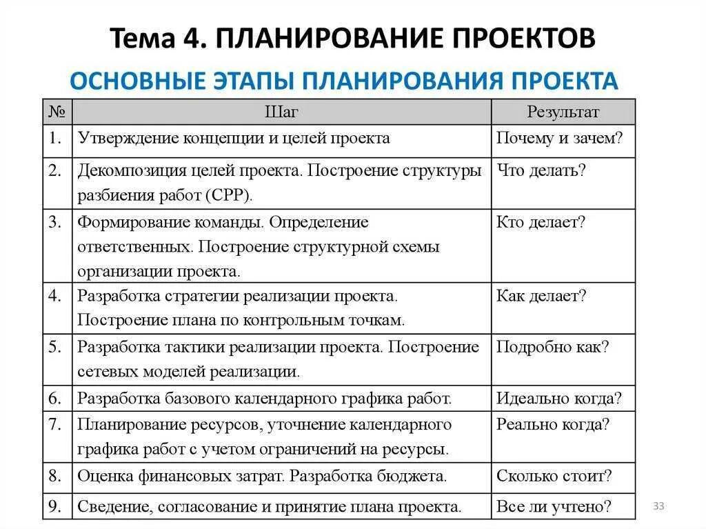 План работы проект менеджера Дата начала реализации проекта 88 фото