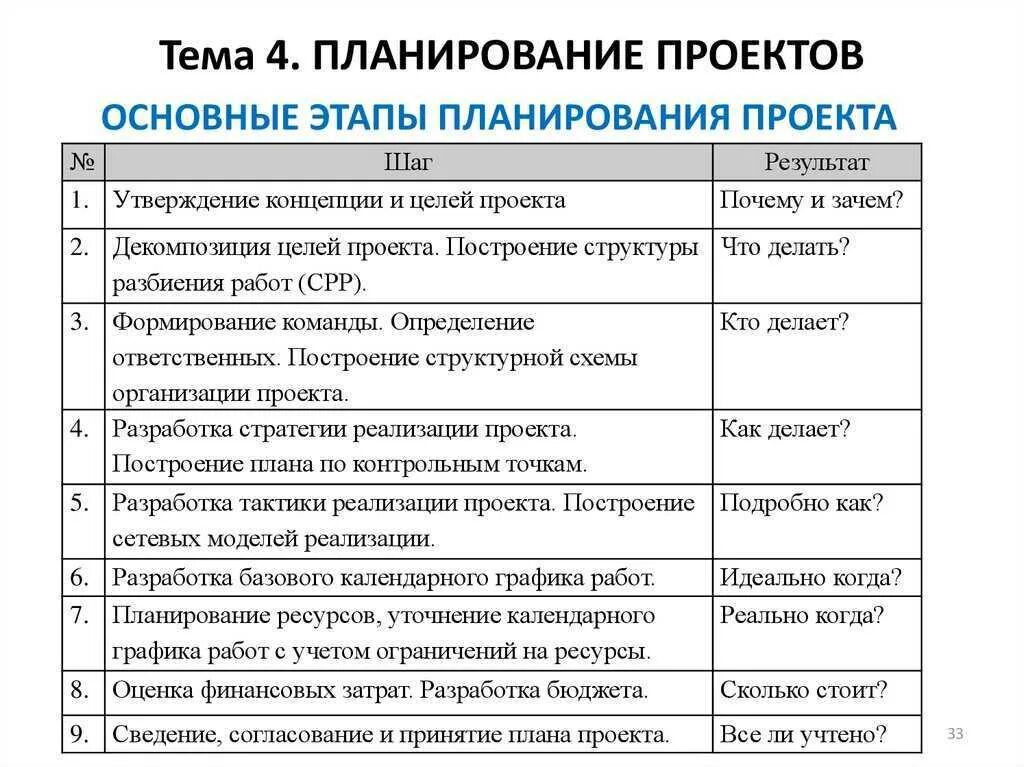 Проектное управление планирование. Этапы планирования проекта. Планирование проекта. Этапы планирования. Основные этапы процесса планирования проекта. Последовательность шагов планирования проекта.