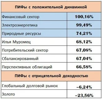 Пиф открытие сбалансированный рантье