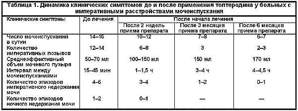 Количество мочеиспусканий в год. Объем остаточной мочи в норме по УЗИ. Норма опорожнения мочевого пузыря у детей. Емкость мочевого пузыря в норме:.