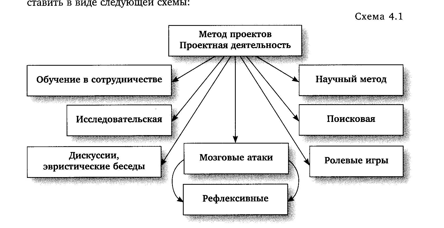 Метод проектов схема. Проектная деятельность схема. Методы учебного проекта. Проектная технология схема. Метод проектов в организации обучения