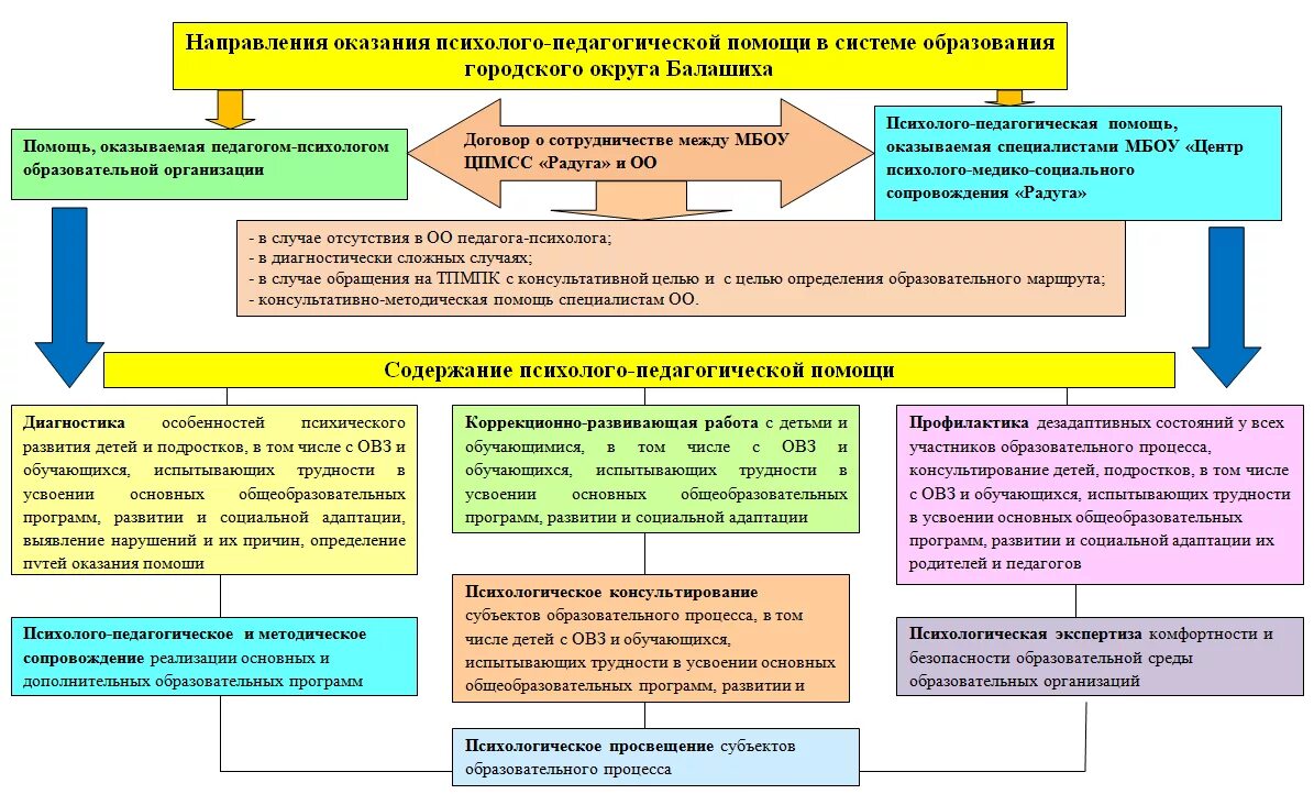 Модели психолого педагогического сопровождения с овз. Схема сопровождения детей с ОВЗ. Схема педагогического сопровождения. Схема психолого педагогического сопровождения. Схема психолого педагогического сопровождения детей с ОВЗ.