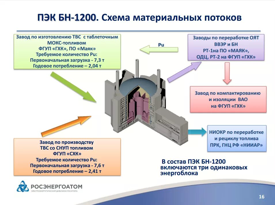 Замкнутый ядерный топливный цикл с реакторами на быстрых нейтронах. Ядерный топливный цикл схема. БН 1200 схема. Реактор с замкнутым топливным циклом. Горючее ядерного реактора