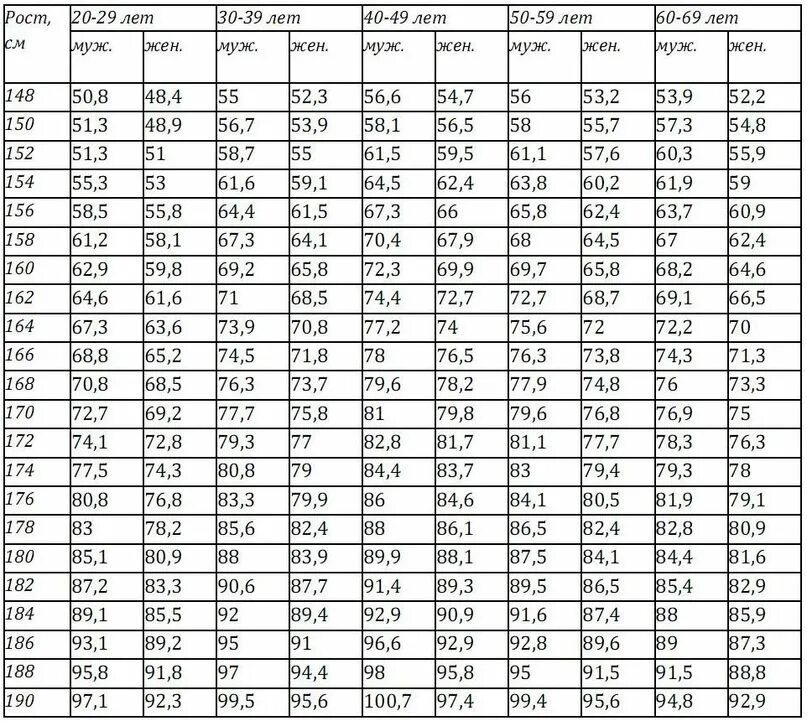 Таблица Егорова Левитского идеальный вес. Таблица Егорова Левитского рост вес. Таблица максимально допустимого веса тела Егорова Левитского. Таблица Егорова-Левитского по возрасту и весу и росту. 167 какой вес должен быть у девушки