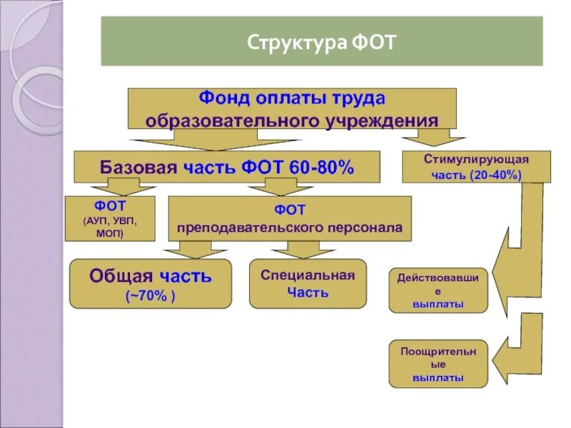 Структура фонда оплаты труда на предприятии. Структура фонда оплаты труда в образовательной организации. Схема формирования фонда оплаты труда. Фот фонд оплаты труда. Заработная плата в образовательных учреждениях