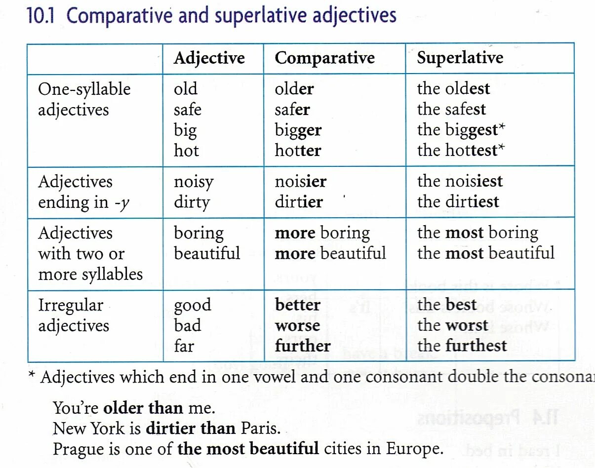 Dirty comparative. Таблица Comparative and Superlative forms. Comparative and Superlative adjectives правило. Superlative adjectives правило. Таблица Comparative and Superlative.