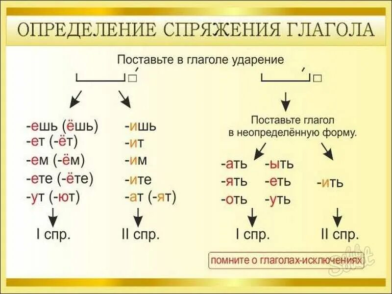 Окончания исключения из правил. Как определяется спряжение глагола. Как определить спряжение глагола. Как определить 2 спряжение глагола. Спряжение глаголов как понять 4 класс.