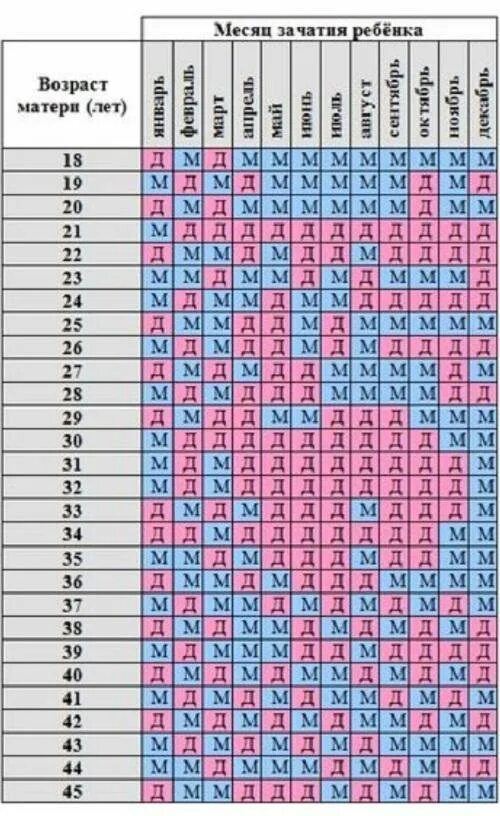 Таблица зачатия. Китайская таблица определения пола. Таблица беременности пол ребенка китайская таблица. Китайская таблица по установлению пола ребенка. Древнекитайская таблица определения пола.