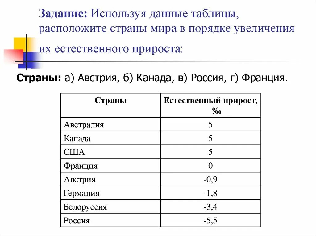 Расположите страны в порядке уменьшения впр. Таблица естественный прирост стран. Страны с отрицательным естественным приростом мир. Расставьте страны в порядке увеличения их численности населения.. Типы воспроизведение населения таблица.