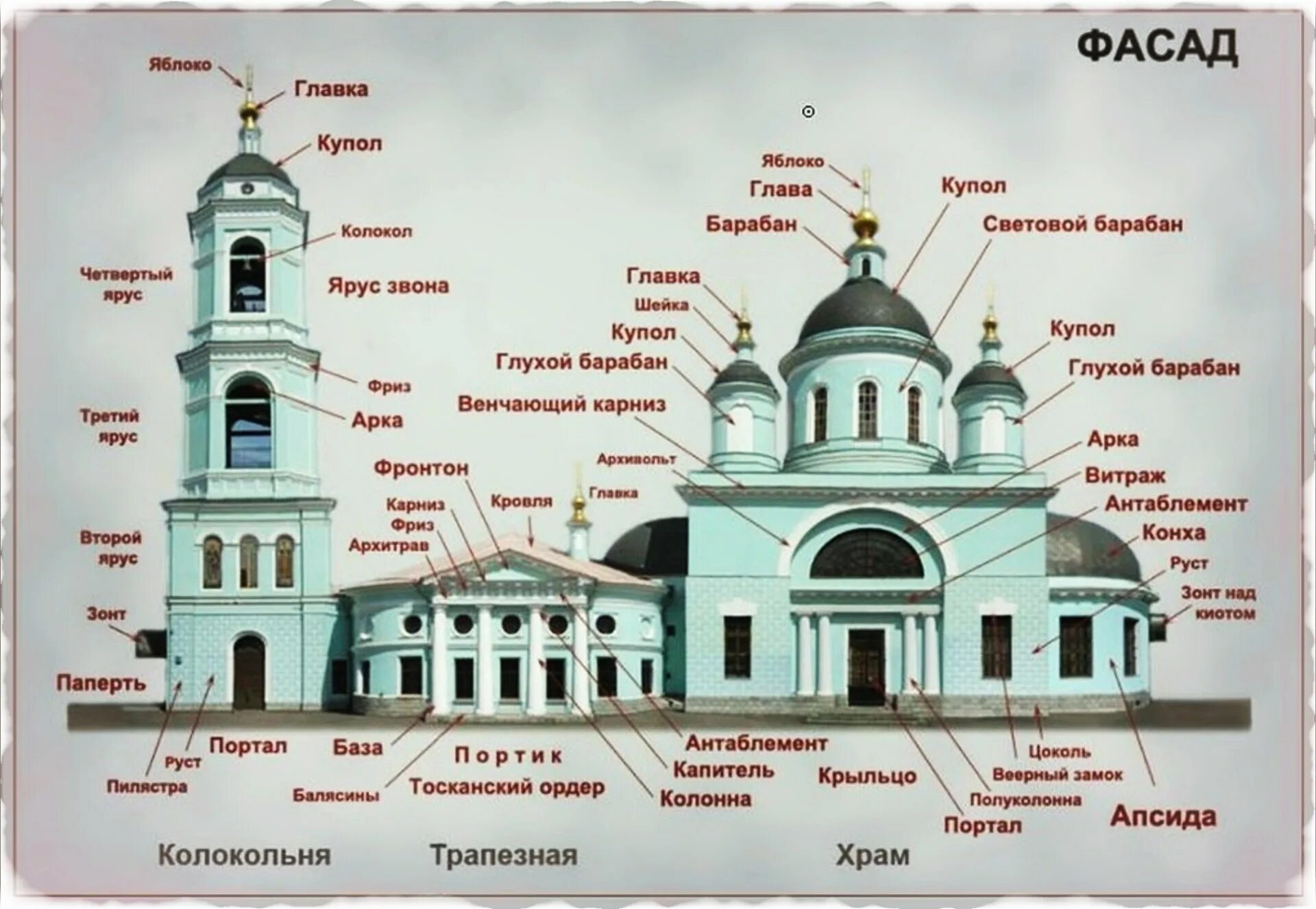Строение православного храма снаружи. Структура православного храма. Структура христианского храма. Строение христианского храма.