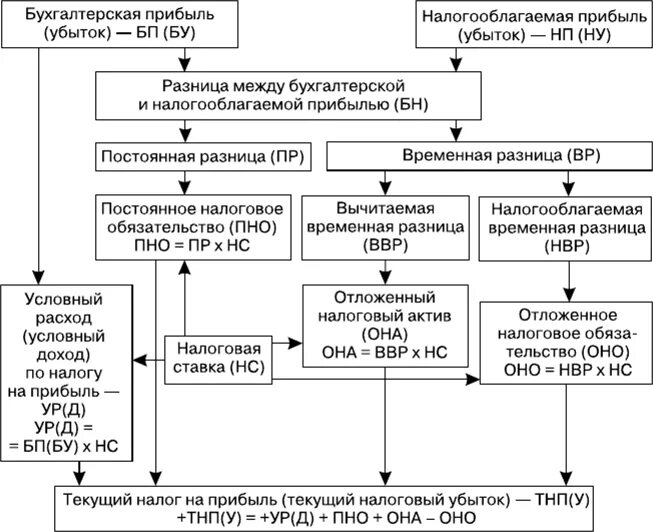 Развитие налога на прибыль. Схема формирования налога на прибыль. Формирование налогооблагаемой прибыли схема. Схема исчисления налога на прибыль. Налоговые схемы налог на прибыль.