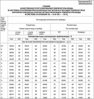 Батареи отопления температура норматив