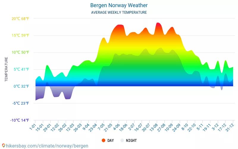 Климат Норвегии таблица. Средняя температура в Норвегии. Климатические условия Норвегии. Средняя температура зимой в Норвегии.