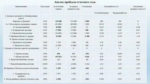 Налог на прибыль отчетный период 2023
