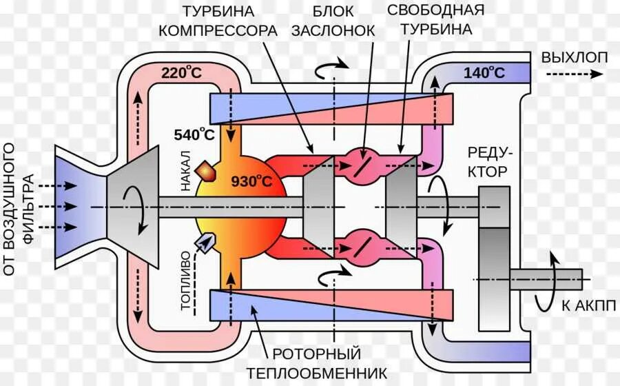 Принцип работы горячей. Схема газовой турбины двигателя гтд. принцип работы газовой турбины схема. газовая турбина схема. газовые турбины внешнего сгорания.