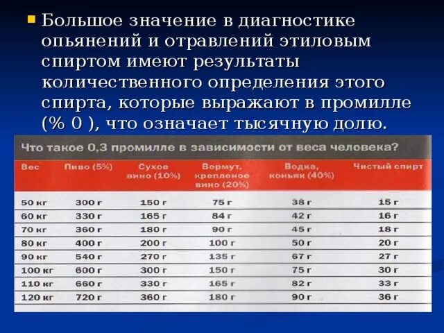 Концентрация этилового спирта в выдыхаемом воздухе. Таблица алкогольного опьянения мг/л. 0.5 Промилле степень опьянения. Степени опьянения г/л. Степени алкогольного опьянения в мг/л.