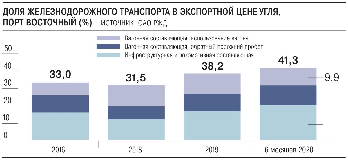 Железнодорожные перевозки тарифы. Стоимость перевозки угля. Тарифы на железнодорожные перевозки. Экспорт угля из Кузбасса.