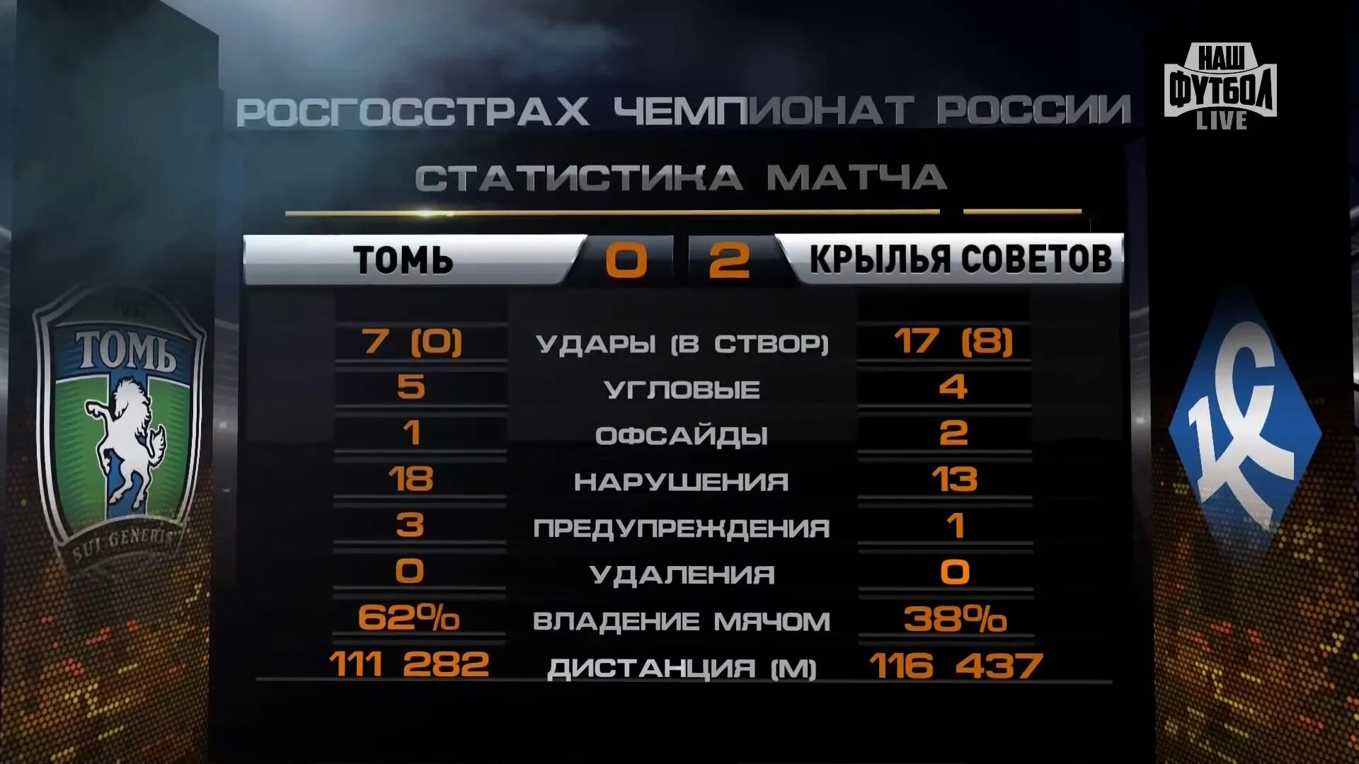 Росгосстрах Чемпионат России по футболу. Статистика матча. Крылья советов. Статистика крыльев совета. Расписание игр самаре