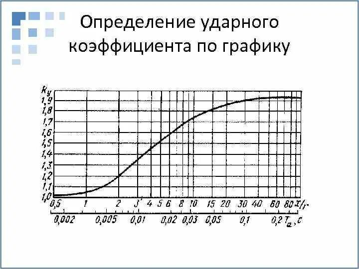 Как определить коэффициент по графику. Ударный коэффициент тока короткого замыкания. ударные коэффициенты тока кз. ударный коэффициент генератора. ударный ток короткого замыкания ударный коэффициент.