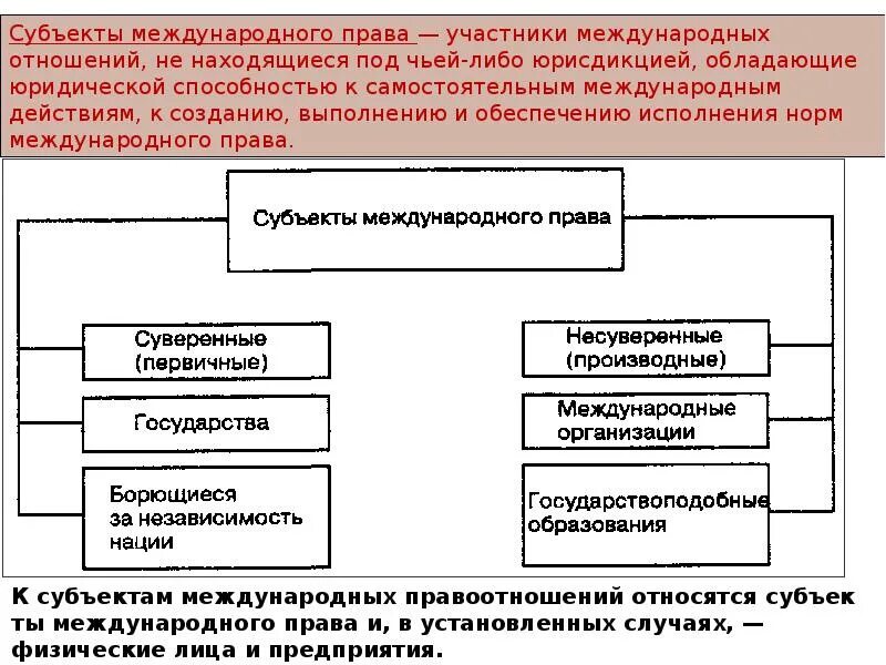 Международные и национальные принципы