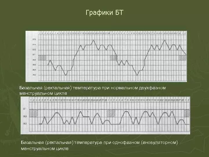 Тест ректально. График БТ ановуляторный цикл. Ановуляторный цикл на графике базальной. График базальной температуры ановуляторного цикла. График базальной температуры ановуляторного менструального цикла..