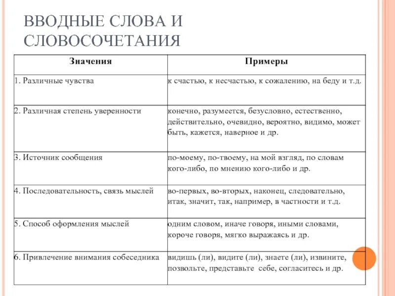 Водное слово что это. Вводные слова и словосочетания. Вводное словосочетание. Вводные словосочетания примеры. Правило вводные словосочетания и предложения.