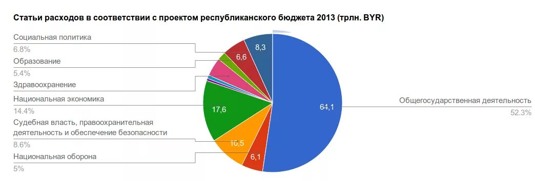 Республиканские расходы