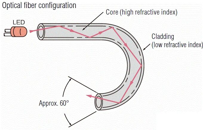 Fiber optic sensors. Optic fibre sensor. Optic fibre sensor. Волоконно-оптический датчик деформации. What are optical methods.