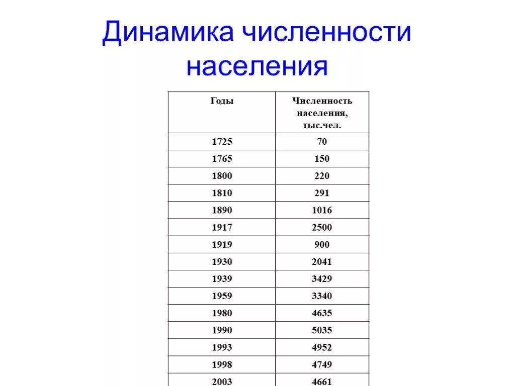 Численность населения Санкт-Петербурга на 2020. Численность населения Санкт-Петербурга в 1703 году. Население Санкт-Петербурга с 1725. Численности населения Санкт Петербурга 2022 динамика. Средняя численность населения санкт петербурга