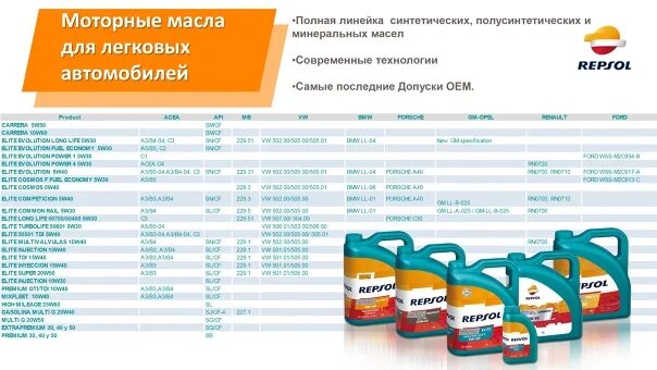 Подбор масла по производителю. Repsol линейка масел. Испанское моторное масло Repsol. Допуски масла Репсол. Планеты маслом.