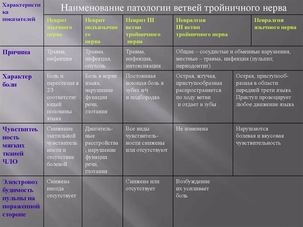 Диагноз невропатия. Симптомы поражения тройничного нерва неврология. Диф диагностика невралгии тройничного нерва таблица. Поражение лицевого нерва диф диагноз. Диф диагностика невралгии тройничного нерва.