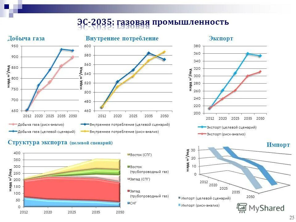 Перспективы развития газовой