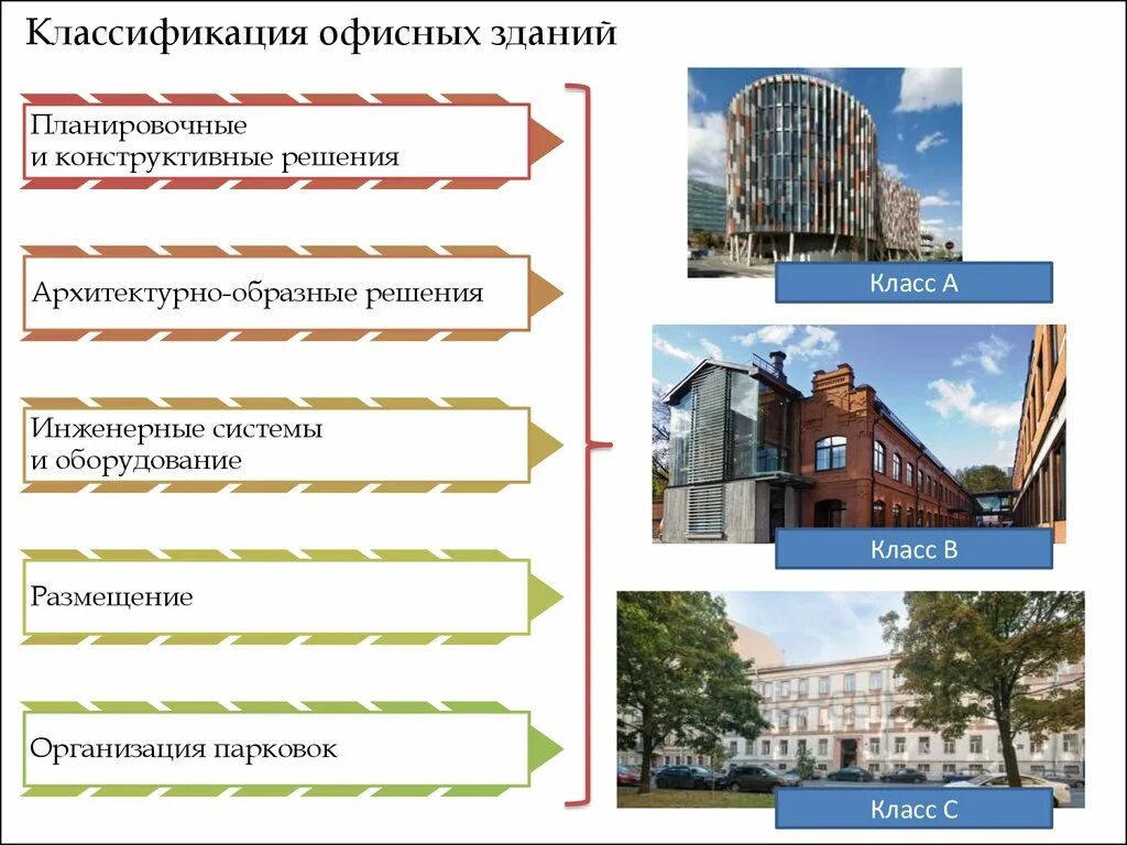 К жилым помещениям относятся жилой дом. Классификация офисных зданий. Типология офисных зданий. Классификация зданий архитектура. Здание офиса классификация.