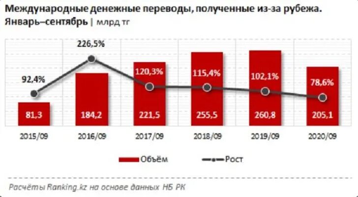 Сколько отправили в казахстан