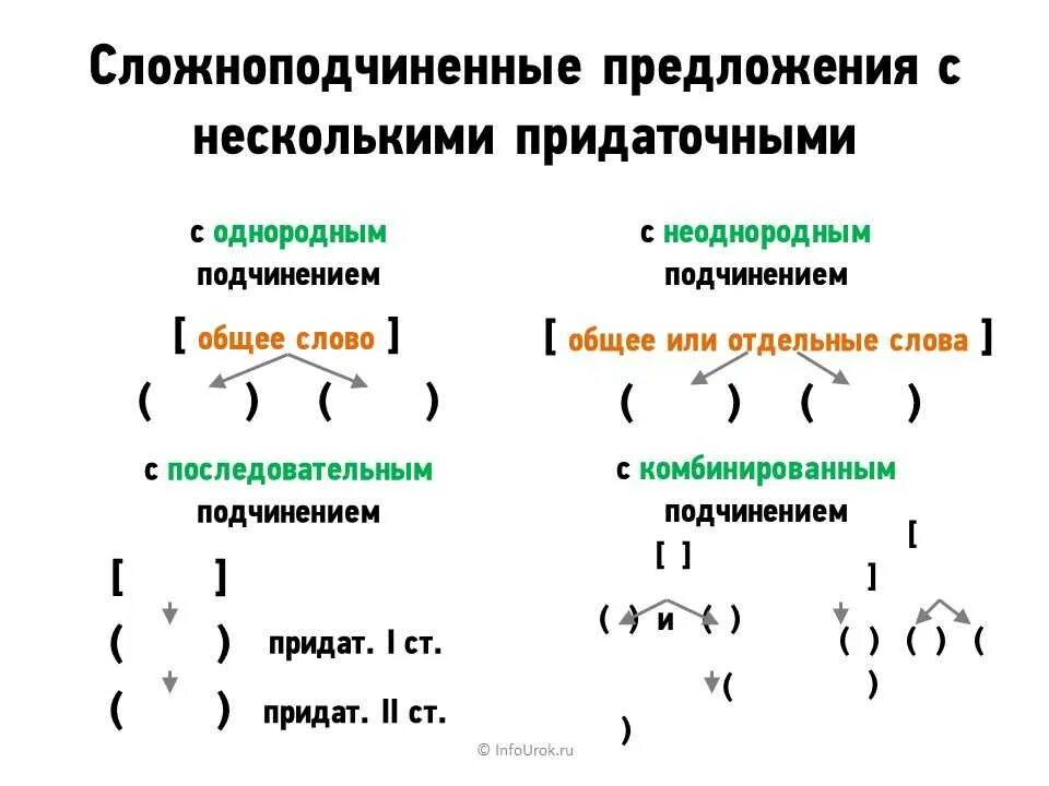 Типы СПП С несколькими придаточными. Типы сложноподчиненных предложений с несколькими придаточными. Схемы сложноподчиненных предложений с несколькими придаточными. Виды придаточных предложений с несколькими придаточными. Укажите вид подчинения составьте схемы