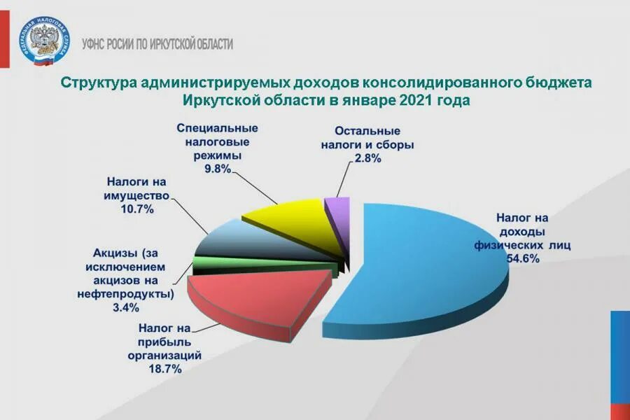 Поступление налогов в бюджет 2025. Поступления доходов в консолидированный бюджет за 2025. объем налоговых платежей в консолидированный бюджет области. консолидированный бюджет иркутской области. структура доходов физического лица.