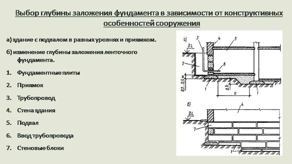 Глубина заложения подошвы. Расчет глубины заложения фундамента (схема). Расчетная схема фундамента мелкого заложения. Вычислить глубину заложения фундамента. Как определить глубину подвала.