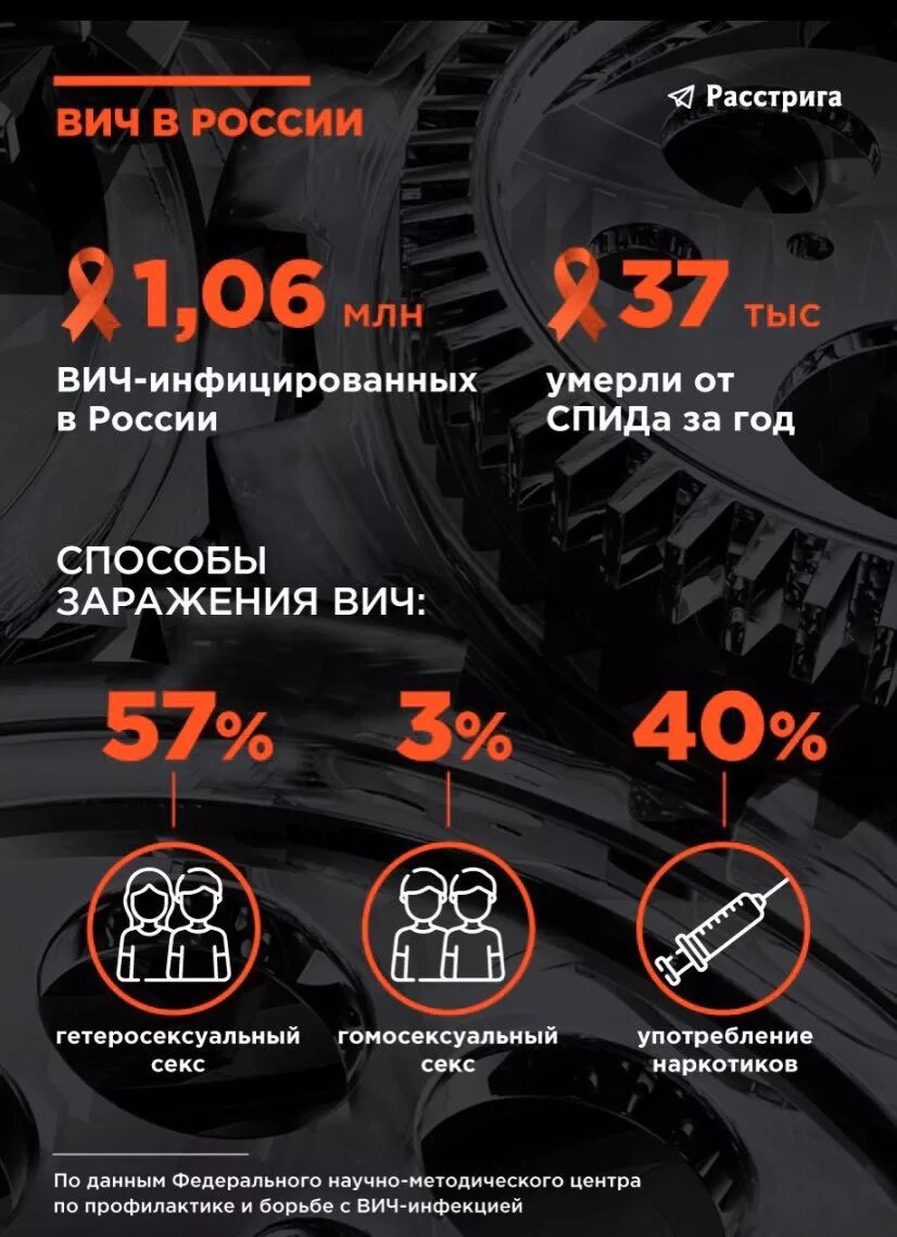 Количество вич инфицированных. ВИЧ/СПИД В России. Статистика ВИЧ. Статистика СПИДА В России. Статистика СПИДА В России по годам.