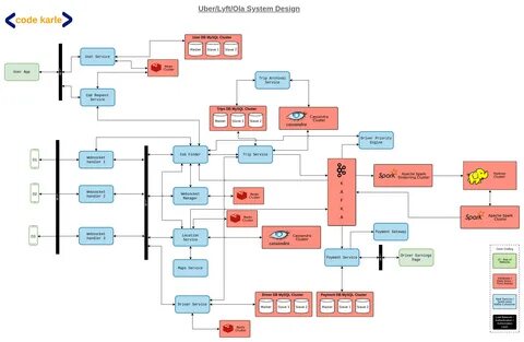 Design of new systems
