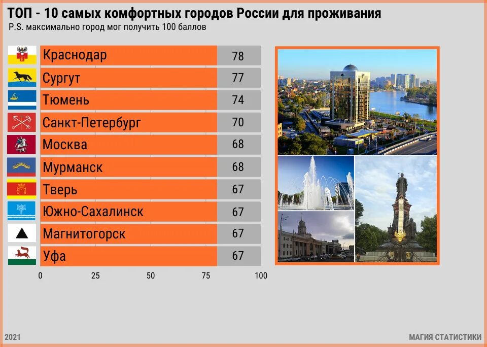 Самые благоприятные города россии для проживания. Лучшие города России. Лучшие города для проживания. Список самых комфортных городов России. Самые популяр6ые города в Росси.