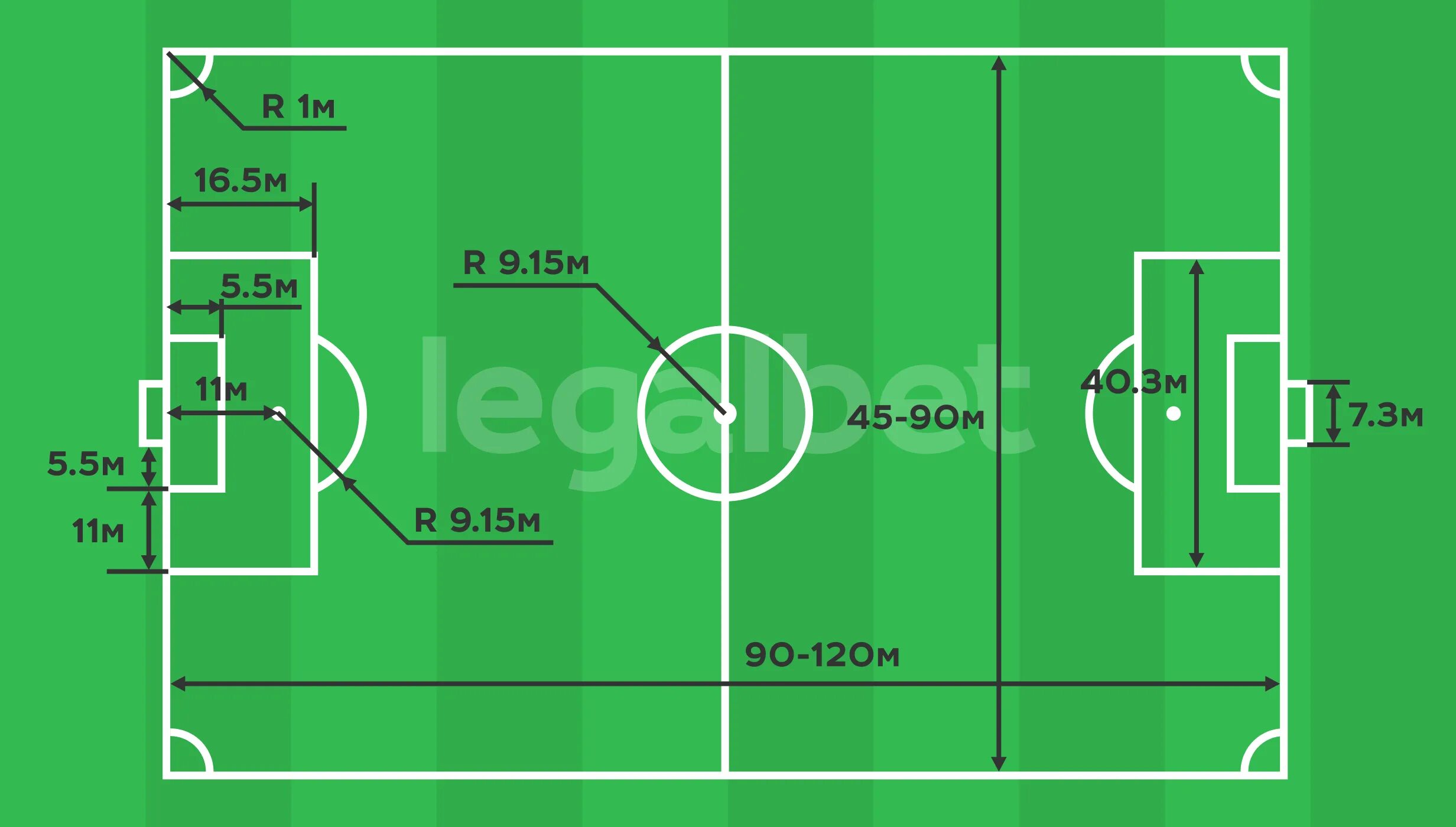 Стандартные размеры футбольного. Площадь футбольного поля стандарт. Площадь футбольного поля м2 стандарт. Размеры футбольного поля 11х11. Футбольное поле 50х30 разметка.